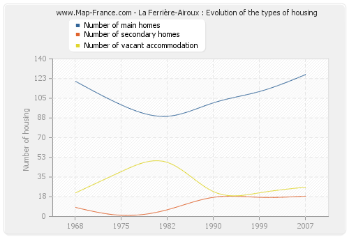 La Ferrière-Airoux : Evolution of the types of housing